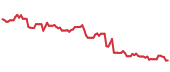 The price history of AXP ninety days following the congressional trade. The price history of AXP ninety days following the congressional trade.
