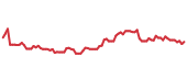 The price history of AXP following the congressional trade. The price history of AXP following the congressional trade.