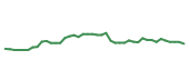 The price history of AXP following the congressional trade. The price history of AXP following the congressional trade.