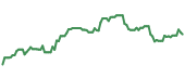 The price history of AXS ninety days following the congressional trade.