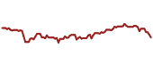 The price history of AXS ninety days following the congressional trade.