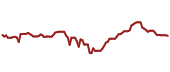 The price history of AXS ninety days following the congressional trade.