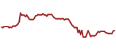 The price history of AXS ninety days following the congressional trade.