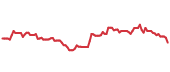 The price history of AXTA following the congressional trade. The price history of AXTA following the congressional trade.