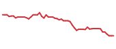 The price history of AXTA following the congressional trade. The price history of AXTA following the congressional trade.