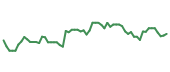 The price history of AXTA following the congressional trade. The price history of AXTA following the congressional trade.