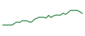 The price history of AXTA following the congressional trade. The price history of AXTA following the congressional trade.