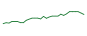 The price history of AXTA following the congressional trade. The price history of AXTA following the congressional trade.