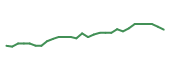 The price history of AXTA following the congressional trade. The price history of AXTA following the congressional trade.