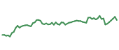 The price history of AZN ninety days following the congressional trade. The price history of AZN ninety days following the congressional trade.