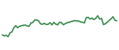 The price history of AZN ninety days following the congressional trade. The price history of AZN ninety days following the congressional trade.