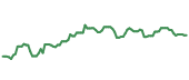 The price history of AZO ninety days following the congressional trade.