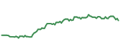 The price history of AZO ninety days following the congressional trade.