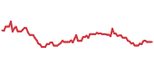 The price history of AZO ninety days following the congressional trade. The price history of AZO ninety days following the congressional trade.