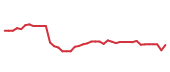 The price history of AZO following the congressional trade. The price history of AZO following the congressional trade.