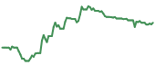 The price history of BA ninety days following the congressional trade.