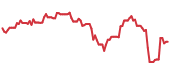 The price history of BA following the congressional trade. The price history of BA following the congressional trade.