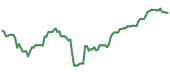 The price history of BA ninety days following the congressional trade. The price history of BA ninety days following the congressional trade.