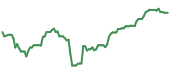 The price history of BA following the congressional trade. The price history of BA following the congressional trade.