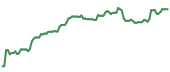 The price history of BA ninety days following the congressional trade. The price history of BA ninety days following the congressional trade.