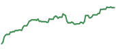 The price history of BA ninety days following the congressional trade. The price history of BA ninety days following the congressional trade.