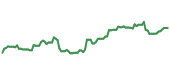 The price history of BA ninety days following the congressional trade. The price history of BA ninety days following the congressional trade.