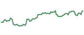The price history of BA following the congressional trade. The price history of BA following the congressional trade.