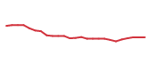 The price history of BA following the congressional trade. The price history of BA following the congressional trade.