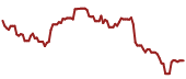 The price history of BABA ninety days following the congressional trade.