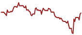 The price history of BABA ninety days following the congressional trade.