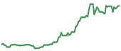 The price history of BABA following the congressional trade. The price history of BABA following the congressional trade.