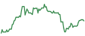 The price history of BABA following the congressional trade. The price history of BABA following the congressional trade.