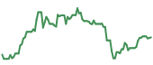 The price history of BABA following the congressional trade. The price history of BABA following the congressional trade.
