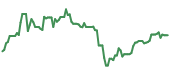 The price history of BABA following the congressional trade. The price history of BABA following the congressional trade.
