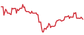 The price history of BABA following the congressional trade. The price history of BABA following the congressional trade.
