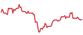 The price history of BABA following the congressional trade. The price history of BABA following the congressional trade.