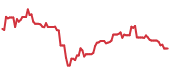 The price history of BABA following the congressional trade. The price history of BABA following the congressional trade.