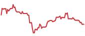The price history of BABA following the congressional trade. The price history of BABA following the congressional trade.