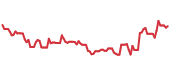 The price history of BABA ninety days following the congressional trade. The price history of BABA ninety days following the congressional trade.