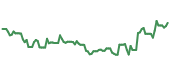 The price history of BABA ninety days following the congressional trade. The price history of BABA ninety days following the congressional trade.