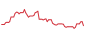 The price history of BABA following the congressional trade. The price history of BABA following the congressional trade.