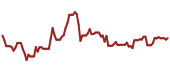 The price history of BAC ninety days following the congressional trade.