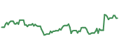 The price history of BAC ninety days following the congressional trade.