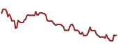 The price history of BAC ninety days following the congressional trade.