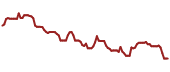 The price history of BAC ninety days following the congressional trade.