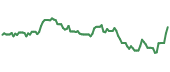 The price history of BAC ninety days following the congressional trade.