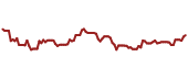 The price history of BAC ninety days following the congressional trade.