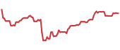 The price history of BAC ninety days following the congressional trade. The price history of BAC ninety days following the congressional trade.