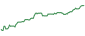 The price history of BAC ninety days following the congressional trade. The price history of BAC ninety days following the congressional trade.