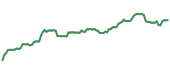 The price history of BAC ninety days following the congressional trade. The price history of BAC ninety days following the congressional trade.